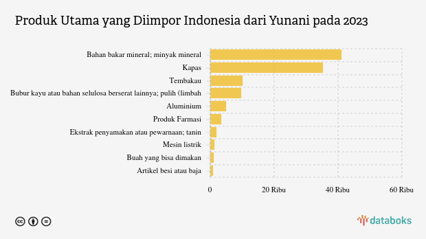 Indonesia Impor Bahan Bakar Mineral Senilai US$ 41,04 Juta dari Yunani pada 2023