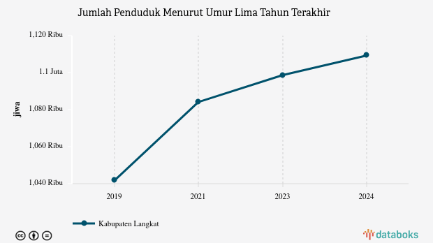 Data 2024: Jumlah Penduduk Kabupaten Langkat 1,11 Juta Jiwa