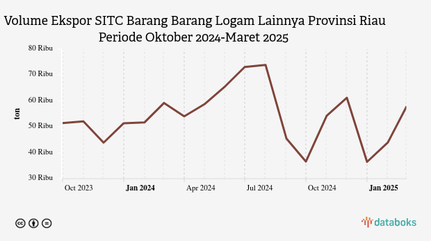 Provinsi Riau Ekspor 57,98 Ribu Ton Barang Barang Logam Lainnya