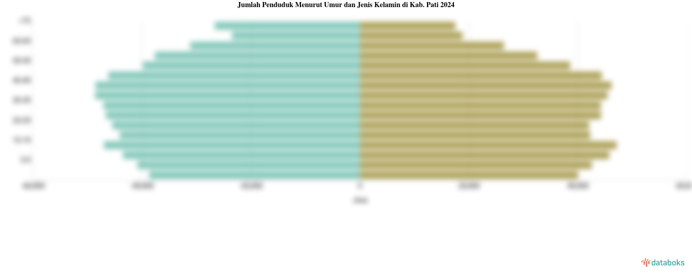 Jumlah Penduduk Menurut Umur di Kab. Pati | 2024