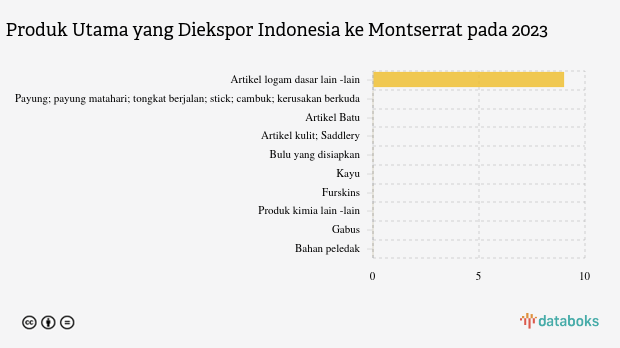 Indonesia Paling Banyak Ekspor Artikel Logam Dasar Lain -Lain ke Montserrat pada 2023