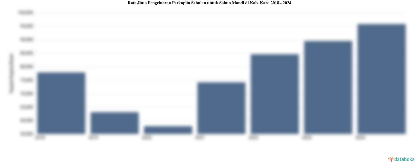 Pengeluaran Perkapita Sebulan untuk Sabun Mandi Kab. Karo | 2024