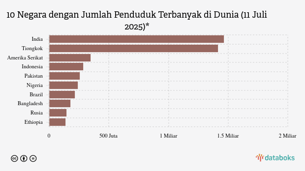 Daftar Negara dengan Jumlah Penduduk Terbanyak di Dunia Juli 2025, Indonesia Peringkat Berapa?