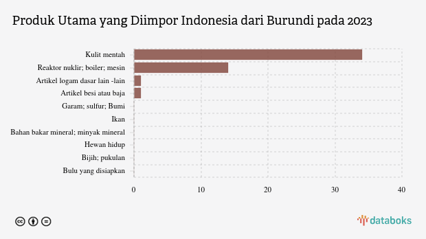 Indonesia Paling Banyak Impor Kulit dari Burundi pada 2023