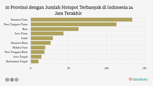 Kementerian LHK Deteksi 545 Hotspot di Indonesia, Terbanyak di Sumatera Utara (Jumat, 11 Juli 2025)