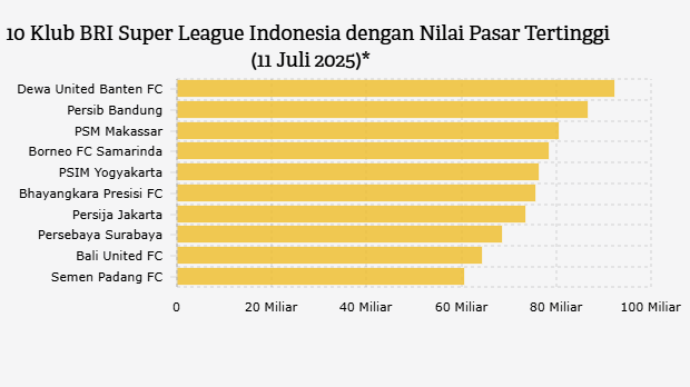 10 Klub BRI Super League Indonesia dengan Nilai Pasar Termahal (11 Juli 2025)
