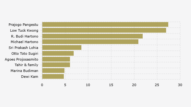 10 Orang Terkaya di Indonesia Berdasarkan Real Time Billionaires Forbes (11 Juli 2025)