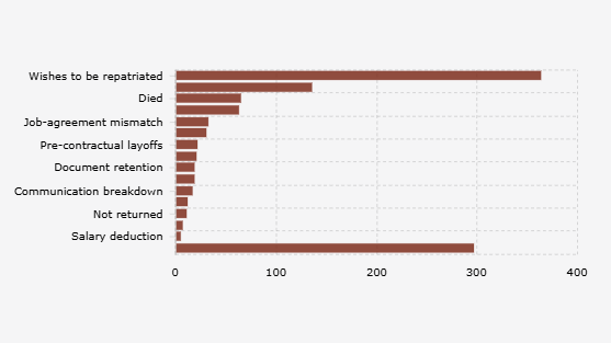 Ratusan Pekerja Migran Indonesia Ingin Pulang pada Semester I 2025