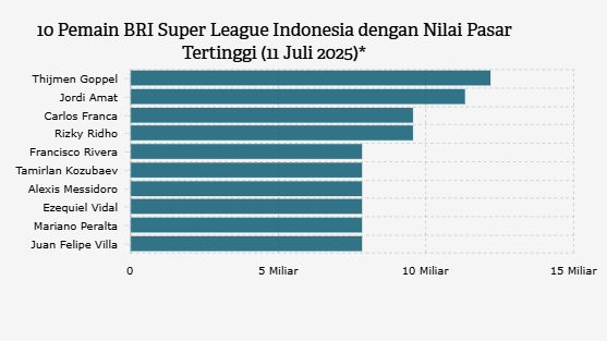 10 Pemain Termahal BRI Super League Indonesia (11 Juli 2025)