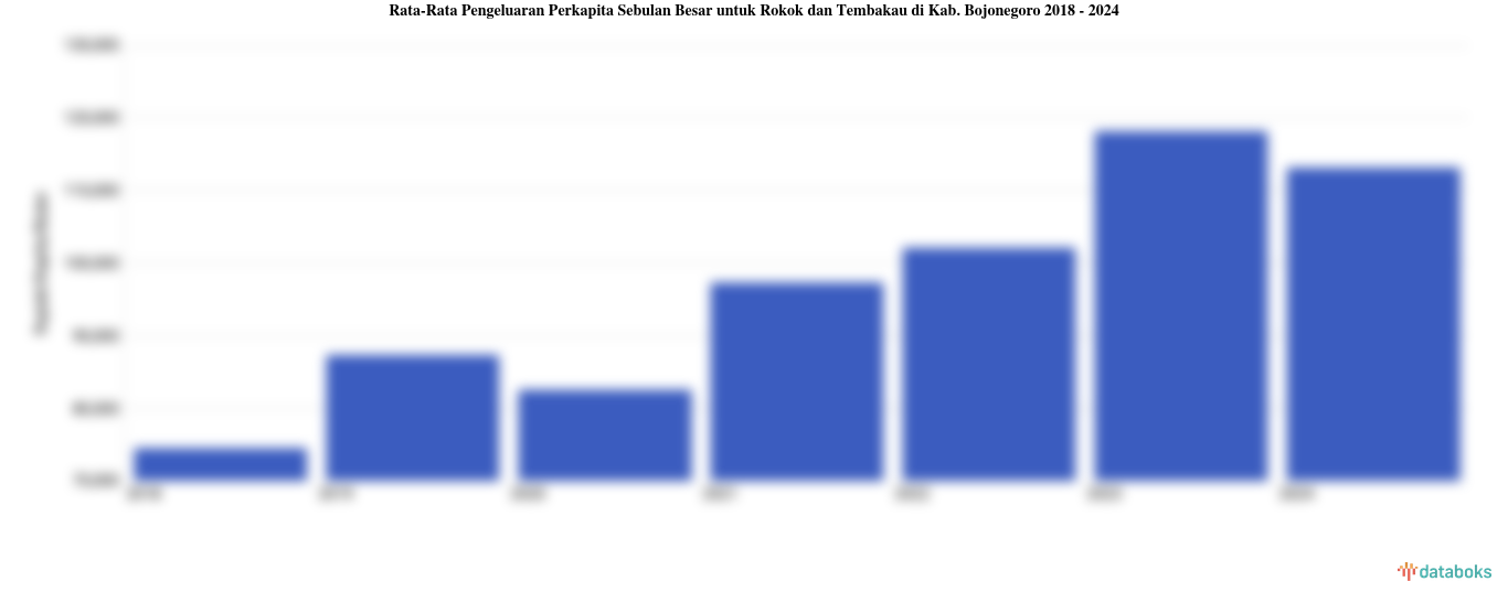 Rata-Rata Pengeluaran Perkapita Sebulan Besar untuk Rokok dan Tembakau di Kab. Bojonegoro 2018 - 2024
