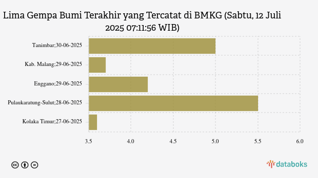 BMKG: Gempa Terkini di Timur Laut Niasselatan Sumut Magnitudo 5,3, Tak Berpotensi Tsunami