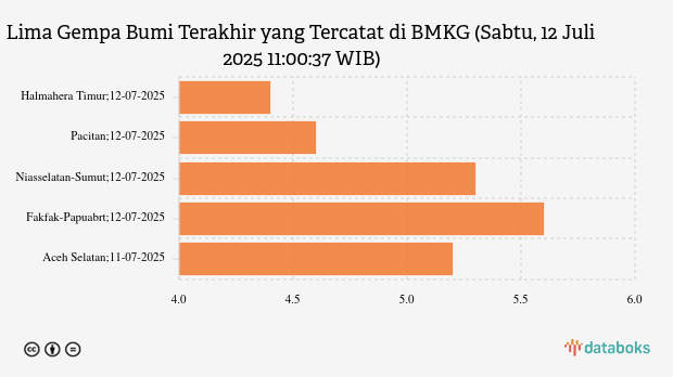 Lima Gempa Bumi Terakhir yang Tercatat di BMKG (Sabtu, 12 Juli 2025 11:00:37 WIB)