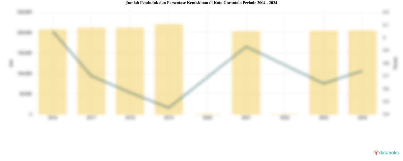 Jumlah Penduduk dan Persentase Kemiskinan di Kota Gorontalo | 2004 - 2024