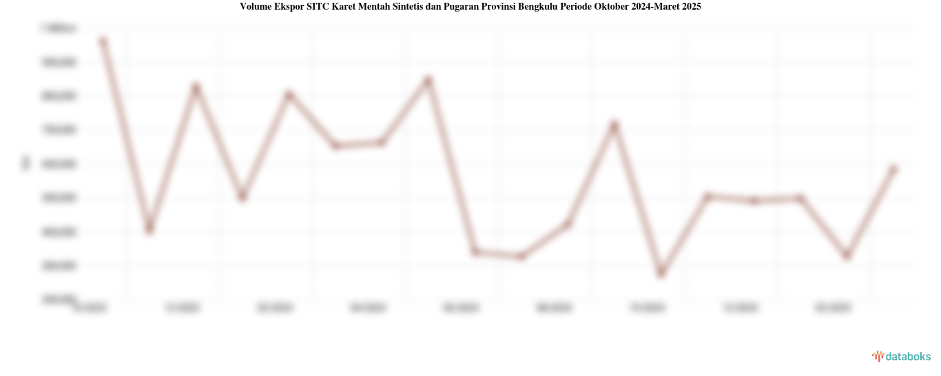 Provinsi Bengkulu Ekspor 584,64 Ribu Ton Karet Mentah Sintetis dan Pugaran