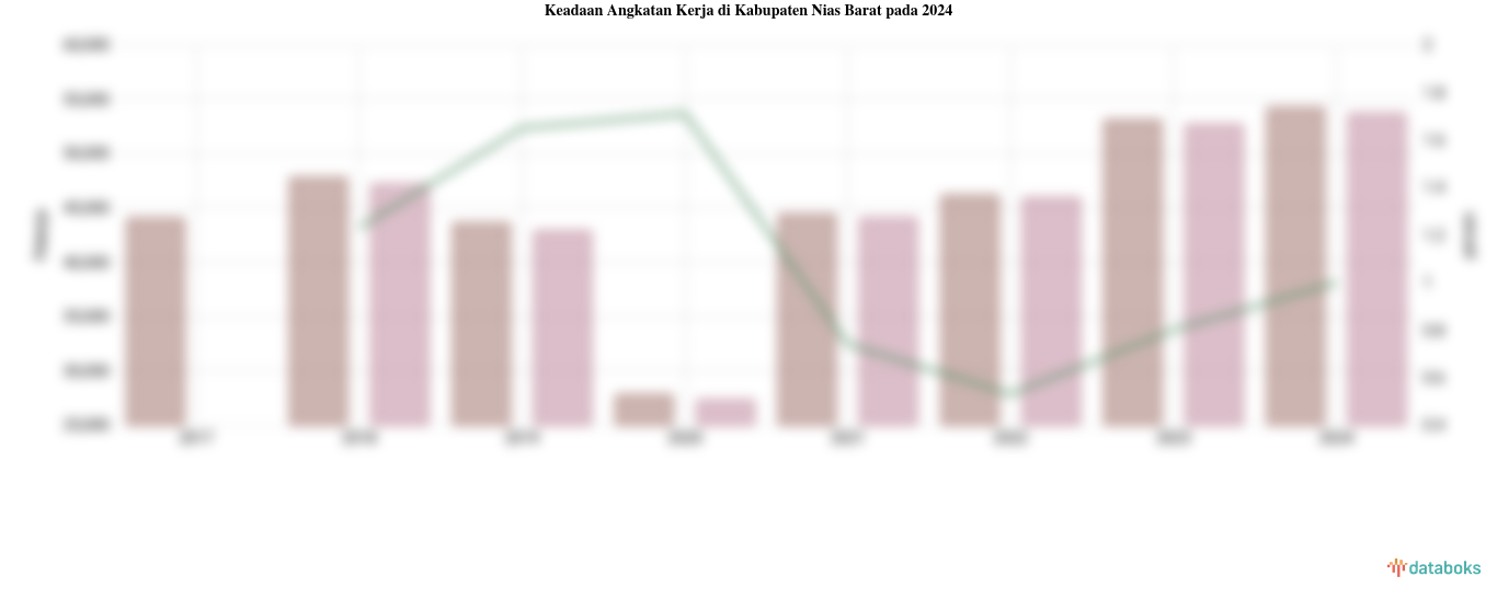 Keadaan Angkatan Kerja di Kabupaten Nias Barat pada 2024