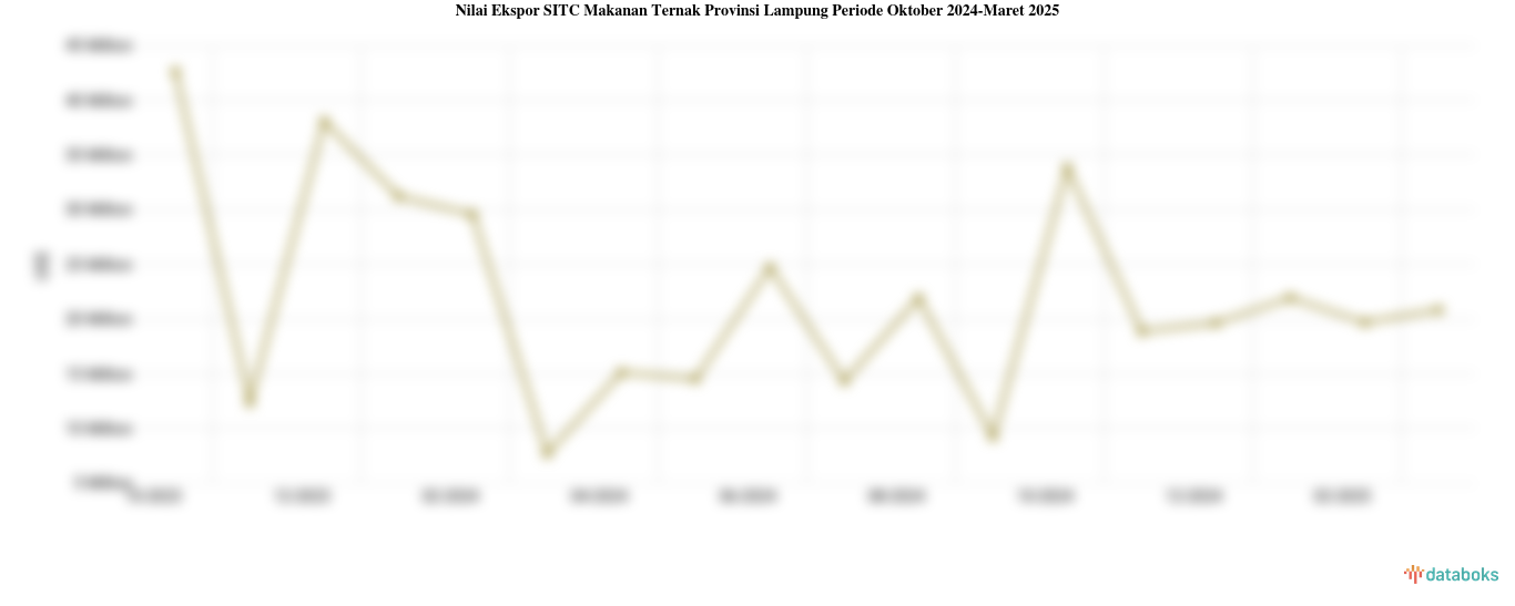 Nilai Ekspor Makanan Ternak Provinsi Lampung Maret 2025