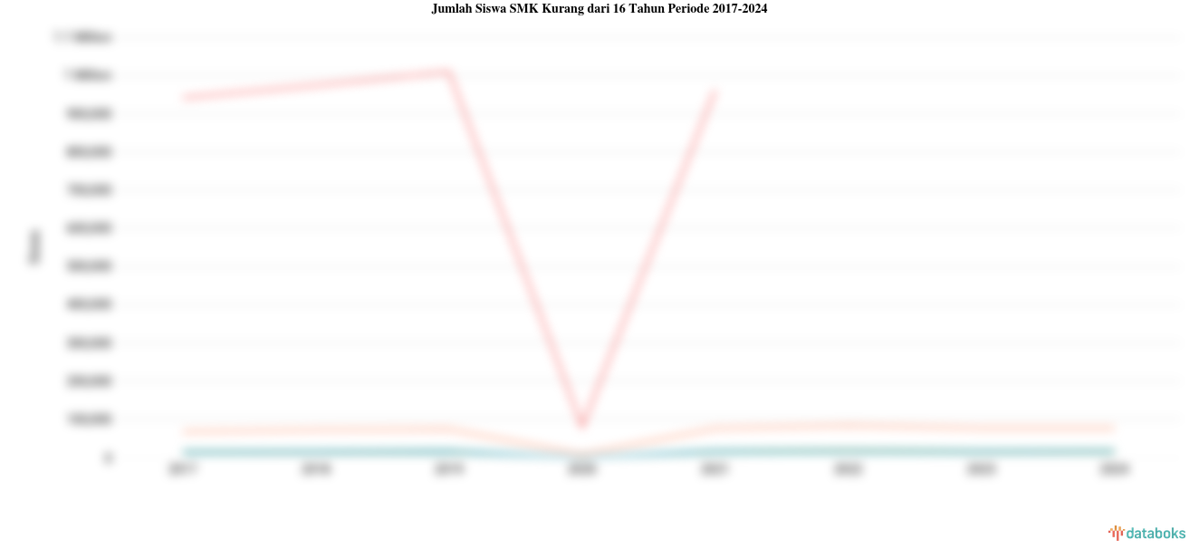 Jumlah Siswa SMK Kurang dari 16 Tahun Periode 2017-2024