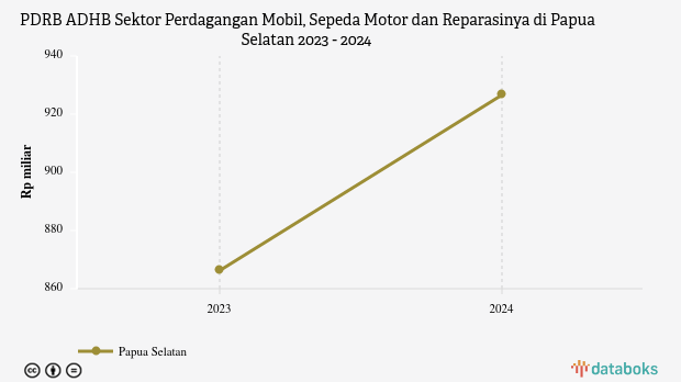 PDRB ADHB Sektor Perdagangan Mobil, Sepeda Motor dan Reparasinya di Papua Selatan | 2024