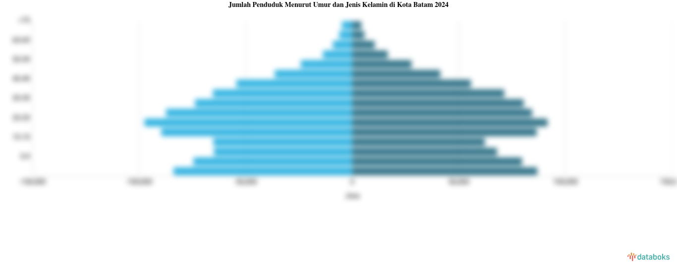 Jumlah Penduduk Menurut Umur di Kota Batam | 2024