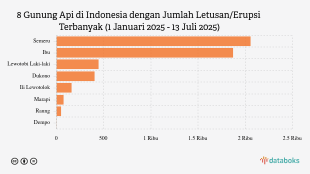 Gunung Dukono Kembali Erupsi Pagi Ini (Minggu, 13 Juli 2025)
