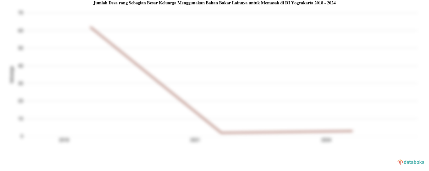 Jumlah Desa yang Sebagian Besar Keluarga Menggunakan Bahan Bakar Lainnya untuk Memasak di DI Yogyakarta | 2024