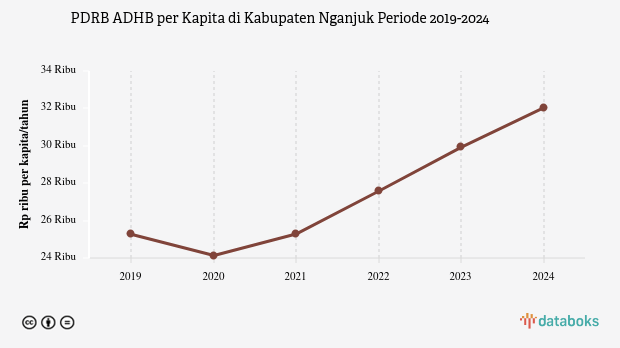 Data 2024: PDRB ADHB per Kapita Kabupaten Nganjuk Rp.32,05 Juta