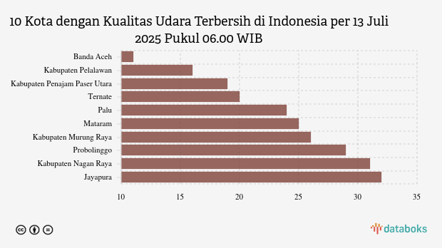 10 Daerah Paling Minim Polusi Udara di Indonesia, Minggu Pagi Banda Aceh Peringkat 1