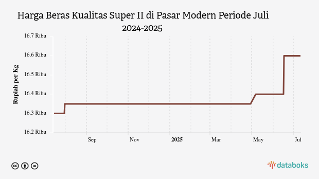 Harga Beras Kualitas Super II di Pasar Modern Provinsi Kalimantan Tengah Sebulan Terakhir Naik 1,22%