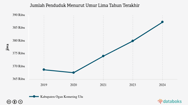 Data 2024: Jumlah Penduduk Kabupaten Ogan Komering Ulu 387,35 Ribu Jiwa