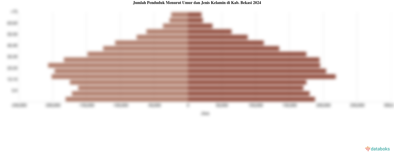 Jumlah Penduduk Menurut Umur dan Jenis Kelamin di Kab. Bekasi 2024
