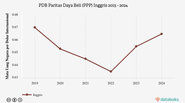 PDB Menurut Daya Beli di Inggris 2024