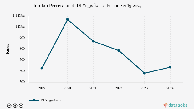 Jumlah Perceraian DI Yogyakarta 637 Kasus Data per 2024