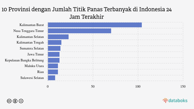 KLHK Deteksi 355 Titik Panas di Indonesia, Terbanyak di Kalimantan Barat (Minggu, 13 Juli 2025)