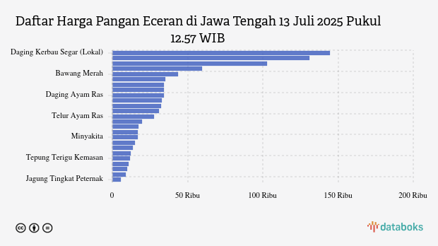 Harga Pangan Wilayah Jawa Tengah Hari Ini, Berapa Harga Daging Kerbau?