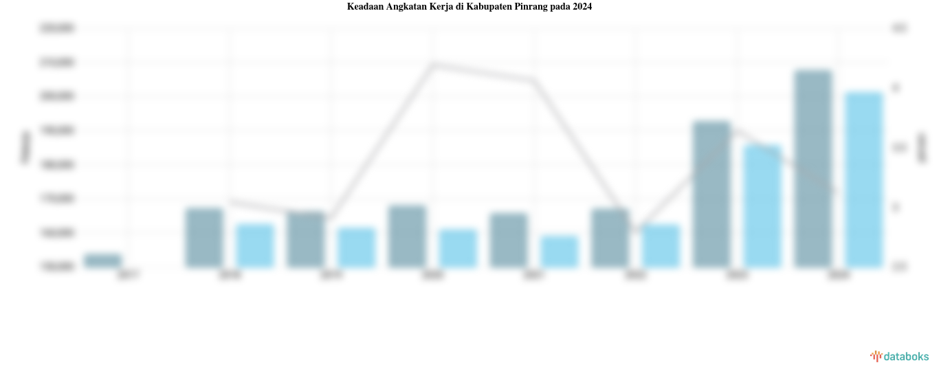 Jumlah Penduduk Bekerja di Kabupaten Pinrang 200,91 Ribu dan Angka Pengangguran 3,12%