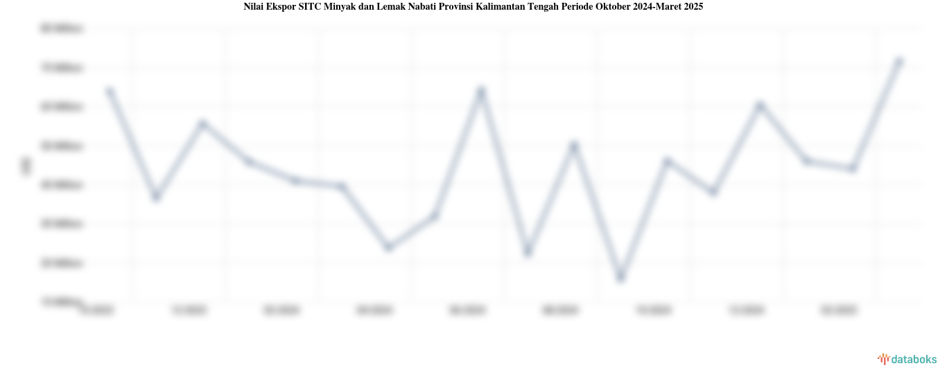 Nilai Ekspor SITC Minyak dan Lemak Nabati Provinsi Kalimantan Tengah Periode Oktober 2024-Maret 2025