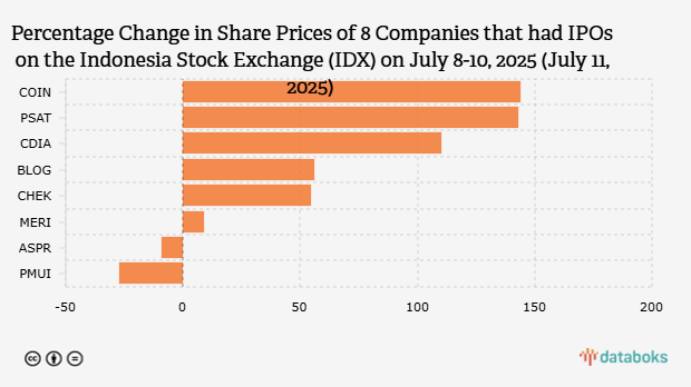 Persentase Perubahan Harga Saham 8 Emiten yang IPO di BEI pada 8-10 Juli 2025 (11 Juli 2025)
