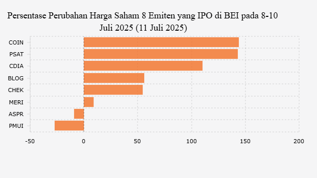 Persentase Perubahan Harga Saham 8 Emiten yang IPO di BEI pada 8-10 Juli 2025 (11 Juli 2025)