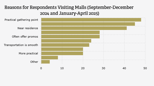 Alasan Responden Mengunjungi Mal/Mall (Januari-April 2025)
