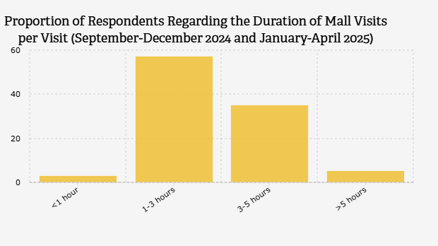 Proporsi Responden atas Durasi Mengunjungi Mal/Mall dalam Satu Kali Kunjungan (Januari-April 2025)