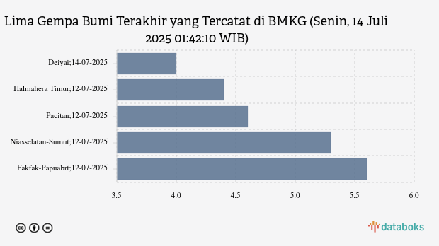 Gempa Terkini 4 M (Magnitudo) Guncang Wilayah Deiyai