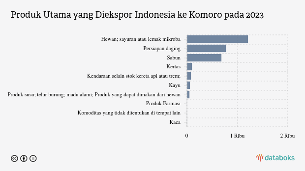 Inilah Produk yang Banyak Diekspor Indonesia ke Komoro pada 2023
