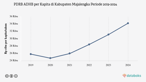 PDRB ADHB per Kapita Kabupaten Majalengka Rp.34,23 Juta Data per 2024