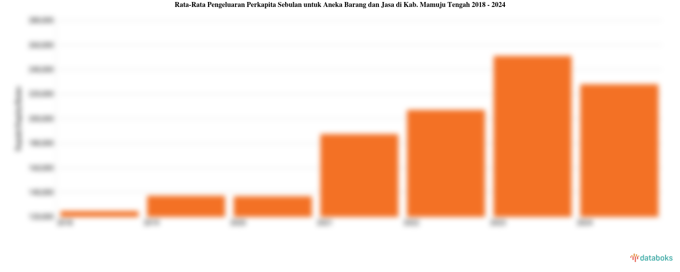 Rata-Rata Pengeluaran Perkapita Sebulan untuk Aneka Barang dan Jasa di Kab. Mamuju Tengah 2018 - 2024