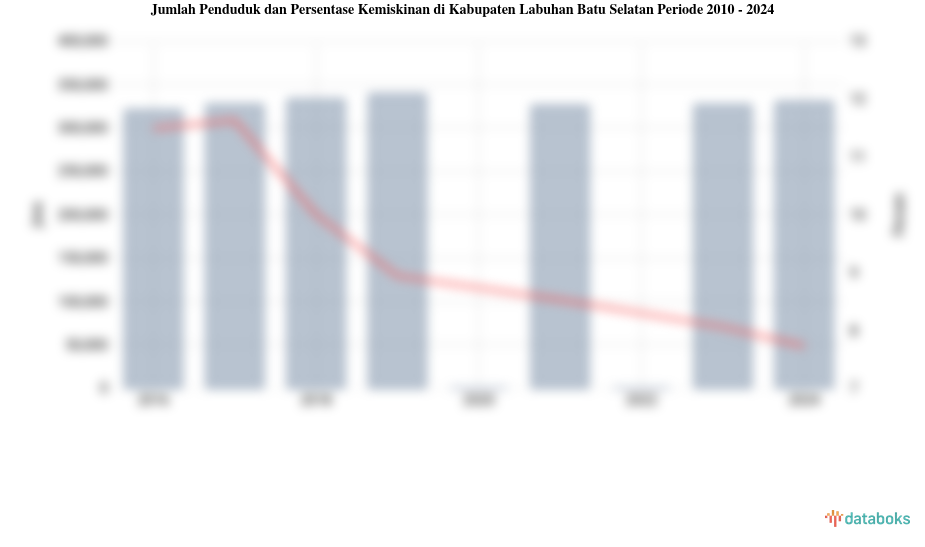 Jumlah Penduduk dan Persentase Kemiskinan di Kabupaten Labuhan Batu Selatan | 2010 - 2024