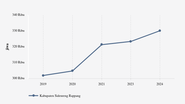 Jumlah Penduduk Kabupaten Sidenreng Rappang 330,2 Ribu Jiwa Data per 2024