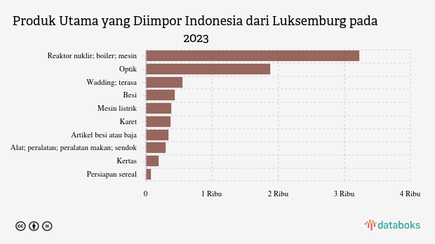 Indonesia Paling Banyak Impor Reaktor Nuklir dari Luksemburg pada 2023