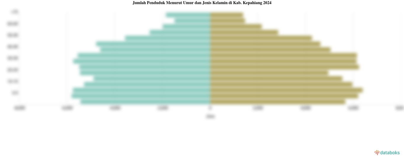 Jumlah Penduduk Menurut Umur di Kab. Kepahiang | 2024