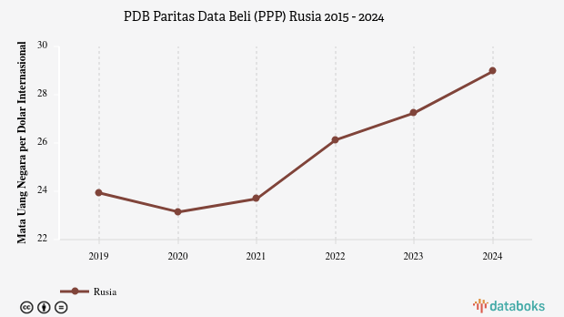 PDB Menurut Daya Beli di Rusia 2024
