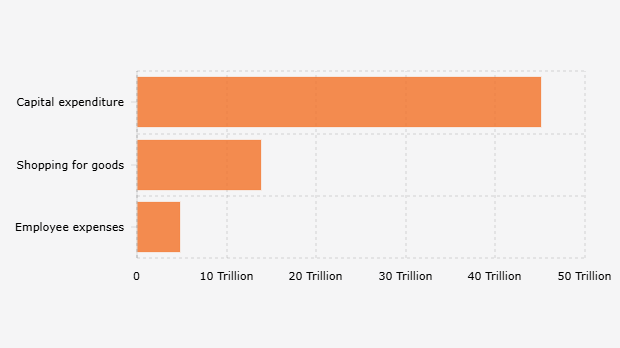 Additional Budget Proposal for the Indonesian National Police/Polri 2026 Based on Allocation of Use (July 7, 2025)